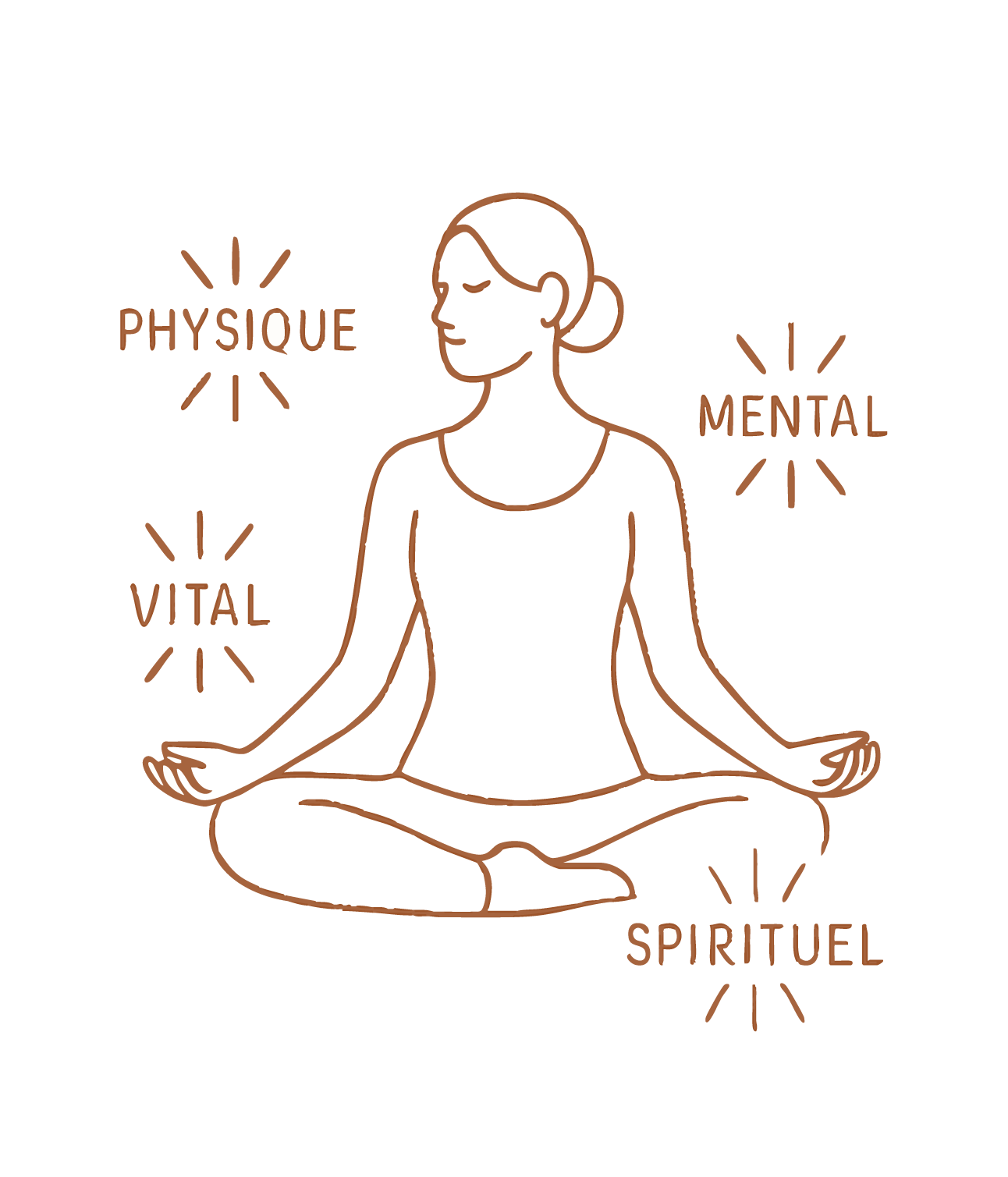 Illustration des plans physique, vital, mental et spirituel dans l’accompagnement Bloom50